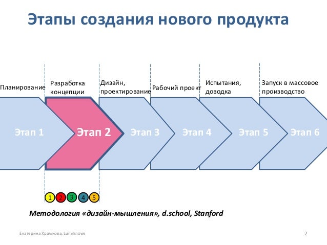 Согласование действий всех участников процесса создания, производства, сбыта, об