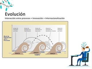Evolución 
Interacción entre procesos + Innovación + Internacionalización
INTERN INTERN INTERN
INNOVINNOV INNOV
INNOV
 