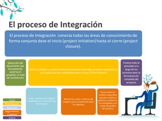 El proceso de Integración 
Inicio
Planificación
Cierre
Seguimiento
y control
Ejecución
 