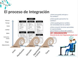 El proceso de IntegraciónInicio
Planificación
Ejecución
Seguim
iento
Ycontrol
Cierre
Alcance
Tiempo
Coste
Calidad
RRHH
Comunica-
ciones
Riesgo
Adquisiciones
¿Cómo convertir lecciones aprendidas
en oportunidades
para el futuro y cultura del cambio?
¿Cómo puedo aprovechar los
cambios?
¿Cómo me puedo anticipar a
los cambios?
¿Cómo puedo generar cambios
de mentalidad ante los cambio?
INTERN INTERN INTERN
INNOVINNOV INNOV
INNOV
DP+ ORGANIZACIÓN
Dirección de alto nivel+ Organización de alto nivel
 