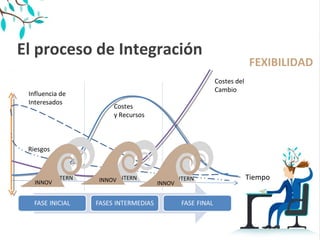 El proceso de Integración
Tiempo
Costes
y Recursos
Influencia de
Interesados
Riesgos
Costes del
Cambio
INTERN INTERN INTERN
INNOVINNOV INNOV
INNOV
FEXIBILIDAD
 