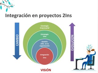 Integración en proyectos 2Ins
VISIÓN
 