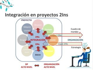 Output 2INs
Integración en proyectos 2Ins
2INs
2INs
ORGANIZACIÓN
PROYECTO
Estrategia
Cuadro de
mandos
DP
ALTO NIVEL
ORGANIZACIÓN
ALTO NIVEL
 