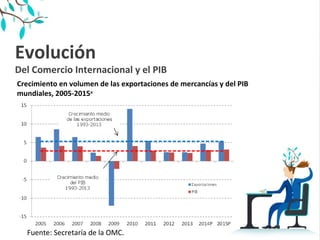 Evolución
Del Comercio Internacional y el PIB
Fuente: Secretaría de la OMC.
Crecimiento en volumen de las exportaciones de mercancías y del PIB
mundiales, 2005-2015a
 