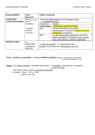 Responsabilidad Acometidas Leciñena López, Noelia
*
Responsabilidad Gasto
Repercute
Ámbito Acometida
COMPAÑÍA
SUMINISTRADORA
Parte 13 ó…%
Gastos
Generales…
“Al pagar:
Canones,
Licencias…”
.-Desde Red Abastecimiento hasta Contador “ fuera
de propiedad privada”.
Excepto en: Variante
Saneamiento .-Propietario a partir Red Vertido
Gas .-Responsabilidad de la Compañía
Suministradora Contratante, da pautas de diseño
obligatorias al propietario.
ICT .-el Proyectista debera dejar hueco para poder
realizar instalación y se acopla a traves recinto
según ttipo edificio y normativa paplicable.
PROPIETARIO La
MEDICIÓN,
realizada en
PRESTO
.-A partir de contador “ La propiedad privada”.
Excepto en línea generales: Saneamiento, Gas, ICT.
*Para + detalle de Acometidas--> Versé en: Biblioteca Digital--> Planos--> Idiosincrasia de cada instalacion
-->Normativa Instalaciones--> Gas
*Nota.- Evitar debajo cimiento “ futuribles reparaciones”--> Prohibido en las pautas de la compañía
pribada del GAS.
Toda tuberia debajo cimiento,envuelta en hormigón.
.- Contador.- Altura= 0.67 a 1,07m
.-espacio de 0,75m.
 