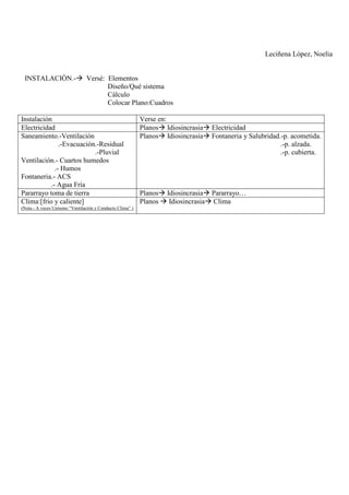 Leciñena López, Noelia
INSTALACIÓN.- Versé: Elementos
Diseño/Qué sistema
Cálculo
Colocar Plano:Cuadros
Instalación Verse en:
Electricidad Planos Idiosincrasia Electricidad
Saneamiento.-Ventilación
.-Evacuación.-Residual
.-Pluvial
Ventilación.- Cuartos humedos
.- Humos
Fontaneria.- ACS
.- Agua Fría
Planos Idiosincrasia Fontaneria y Salubridad.-p. acometida.
.-p. alzada.
.-p. cubierta.
Pararrayo toma de tierra Planos Idiosincrasia Pararrayo…
Clima:[frio y caliente]
(Nota.- A veces Unísono “Ventilación y Conducto Clima” )
Planos Idiosincrasia Clima
 