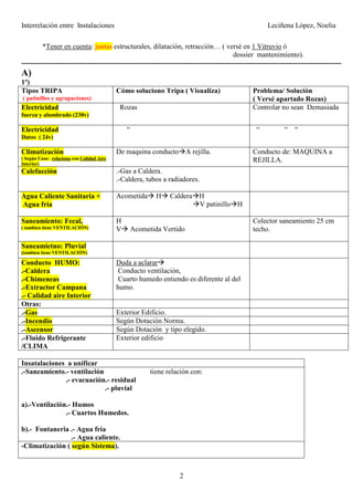Interrelación entre Instalaciones Leciñena López, Noelia
2
*Tener en cuenta: juntas estructurales, dilatación, retracción… ( versé en 1 Vitruvio ó
dossier mantenimiento).
---------------------------------------------------------------------------------------------------------------------------------------
A)
1º)
Tipos TRIPA
( patinillos y agrupaciones)
Cómo soluciono Tripa ( Visualiza) Problema/ Solución
( Versé apartado Rozas)
Electricidad
fuerza y alumbrado (230v)
Rozas Controlar no sean Demasiada
Electricidad
Datos ( 24v)
“ “ “ “
Climatización
( Según Caso: relaciona con Calidad Aire
Interior)
De maquina conducto A rejilla. Conducto de: MAQUINA a
REJILLA.
Calefacción .-Gas a Caldera.
.-Caldera, tubos a radiadores.
Agua Caliente Sanitaria +
Agua fría
Acometida H Caldera H
V patinillo H
Saneamiento: Fecal,
( tambien tiene VENTILACIÓN)
H
V Acometida Vertido
Colector saneamiento 25 cm
techo.
Saneamietno: Pluvial
(tambien tiene VENTILACIÓN)
Conducto HUMO:
.-Caldera
.-Chimeneas
.-Extractor Campana
.- Calidad aire Interior
Duda a aclarar
Conducto ventilación,
Cuarto humedo entiendo es diferente al del
humo.
Otras:
.-Gas Exterior Edificio.
.-Incendio Según Dotación Norma.
.-Ascensor Según Dotación y tipo elegido.
.-Fluido Refrigerante
/CLIMA
Exterior edificio
Insatalaciones a unificar
.-Saneamiento.- ventilación tiene relación con:
.- evacuación.- residual
.- pluvial
a).-Ventilación.- Humos
.- Cuartos Humedos.
b).- Fontaneria .- Agua fría
.- Agua caliente.
-Climatización ( según Sistema).
 