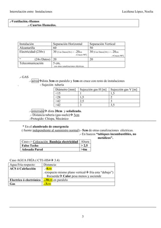Interrelación entre Instalaciones Leciñena López, Noelia
3
.-Ventilación.-Humos
.- Cuartos Humedos.
Instalación Separación Horizontal Separación Vertical
Alcantarilla 60 50
Electricidad (230v) 30 [Con Datos(24v) -> .-20cm
.-Cruces 90º]
30 [Con Datos(24v) ->.- 20cm
.-Cruces 90º]
“ (24v/Datos) 20 20
Telecomunicación 5 cm,
con otras canalizaciones eléctricas.
.- GAS
.- aérea dista 3cm en paralelo y 1cm en cruce con resto de instalaciones
. - Sujeción tubería
.- enterrada dista 20cm y señalizada.
.- Distancia tuberia (gas-suelo) 5cm
.-Protegido: Chispa, Mecánico
* En el alumbrado de emergencia
( fuente independiente al suministro normal).- 5cm de otras canalizaciones eléctricas.
.- En huecos “tabiques incombustibles, no
metálicos”.
Caso--> Colocación Bandeja electricidad Altura
Falso Techo > 2,5
Adosada Pared >4m
Caso AGUA FRÍA ( CTE-HS4 3.4)
Diámetro [mm] Sujección gas H [m] Sujección gas V [m]
<15 1 1,5
<28 1,5 2
<42 2,5 3
>42 3 3,5
Agua Fría respecto: Distancia:
ACS ó Calefacción .-4cm
.-(respecto mismo plano vertical fría esta “debajo”)
Recuerda Calor pesa menos y asciende
Electrico ó electrónico .-30cm en paralelo
Gas .-3cm
 