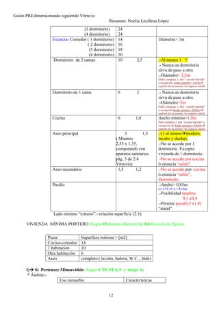 Guión PREdimensionando siguiendo Vitruvio
Resumen: Noelia Leciñena López
12
(3 dormitorio)
(4 dormitorio)
24
24
Estancia- Comedor ( 1 dormitorio)
( 2 dormitorio)
(3 dormitorio)
(4 dormitorio)
14
16
18
20
Diámetro> 3m
Dormitorio de 2 camas 10 2,5 .-Al menos 1 !!
.- Nunca un dormitorio
sirva de paso a otro.
.-Diámetro> 2,5m
(Sólo computa s. útil “ circulo barrido”
a excepción fondo armario< 0,65m
espíritu de ka norma “no espacio inútil)
Dormitorio de 1 cama 6 2 .- Nunca un dormitorio
sirva de paso a otro.
.-Diámetro>2m
(Sólo computa s. útil “ circulo barrido”
a excepción fondo armario< 0,65m)
espíritu de ka norma “no espacio inútil)
Cocina 6 1,8 Ancho mínimo>1,8m
Sólo computa s. útil “circulo barrido” a
excepción de fondo armario< 0,65m)
espíritu de ka norma “no espacio inútil)
Aseo principal 3 1,5
( Mínimo
2,35 x 1,35,
comparando con
aparatos sanitarios
pág. 3 de 2.4
Vitruvio)
.-(1 al menos inodoro,
lavabo y ducha).
.-No se accede por 1
dormitorio. Excepto:
vivienda de 1 dormitorio.
.-No se accede por cocina
ó estancia “salón”.
Aseo secundario 1,5 1,2 .-No se accede por: cocina
ó estancia “salón”,
Dormitorio.
Pasillo .-Ancho> 0,85m
(en CTE-SUA.1 1,1m)
.-Posibilidad resaltos:
0,1 x0,4
.-Permite paso(0,5 x1,8)
“ataúd”
Lado mínimo “criterio”.- relación superficie (2:1)
VIVIENDA MÍNIMA PORTERO (Según Ordenanza General de Edificación de Zgoza)
I) Si Pertenece Minusválido (Según CTE-SUA.9 y Anejo A)
* Ámbito.-
Uso inmueble Características
Pieza Superficie mínima > [m2]
Cocina-comedor 14
1 habitación 10
Otra habitación 6
Aseo completo ( lavabo, bañera, W.C. , bidé)
 