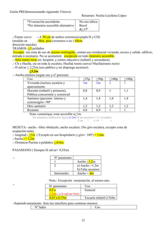 Guión PREdimensionando siguiendo Vitruvio
Resumen: Noelia Leciñena López
15
*Evacuación ascendente.
*No itinerario accesible alternativo
No uso tabica
Bocel
&>15º
.-Tramo curvo .- A 50 cm de ambos extremos(cumpla H y CH)
(medido en .-Máx. pisa (extremos o no ) 44cm.
dirección marcha)
TRAMOS.->3 peldaños
Excepto sea zona de uso de acceso restringido, común uso residencial vivienda, acceso y salida: edificio,
entrada ó escenario. No se acometerá excepción en todo itinerario accesible.
.- Sólo tramo recto en: hospital, y centro educativo (infantil y secundaria).
.- Ch y Huella, cte en toda la escalera. Huella( tramo curvo)>Huella(tramo recto)
.- H salvar < 2,25m (uso público y no disponga ascensor).
<3,2m
.- Ancho mínimo (según uso y nº persona)
Uso <25p. <50p. <100p. >100p.
Vivienda (incluso escalera y
aparcamiento
1m 1m 1 1
Docente (infantil y primaria),
Pública concurrente y comercial
0,8 0,9 1 1,1
Sanitario (paciente: interno y
externo)giro >90º
1,4 1,4 1,4 1,4
Otro sanitario 1,2 1,2 1,2 1,2
Restante 0,8 0,9 1 1
Nota.-comunique zona accesible a>1m.
En ordenanza edificación Zgoza (1,2m) sin ascensor (>12 viviendas)
Con “ (>16 “ )
MESETA.- ancho .-libre obstáculo, ancho escalera. (No giro escalera, excepto zona de
ocupación nula).
.- longitud.- >1m ( Excepto en uso hospitalario y giro> 180º) > 1,6m.
.-Ancho.-> 1,2m
.- Distancia Puertas a peldaños > 0,4m.
PASAMANO ( Siempre H salvar> 0,55m)
.-
Nota.- Excepción restauración, al menos uno.
.-
.-Separado paramento 4cm (no interfiere paso continuo mismo).
Nº lados Uso
Nº pasamano
1 Ancho <1,2m
2 a) Ancho >1,2m
b) Falta ascensor
Intermedio Ancho > 4m
H pasamano Uso
0,9 a
1,1m ( si h salvar>6m)
General
0,65 a 0,75m Escuela infantil ó Niño
 