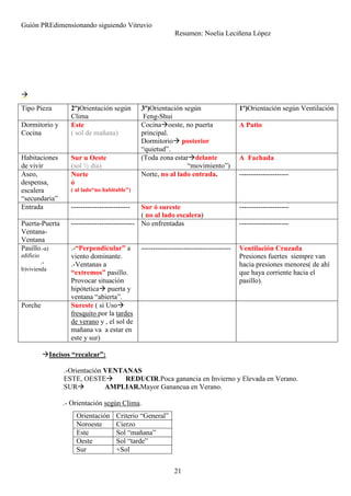 Guión PREdimensionando siguiendo Vitruvio
Resumen: Noelia Leciñena López
21
Incisos “recalcar”:
.-Orientación VENTANAS
ESTE, OESTE REDUCIR.Poca ganancia en Invierno y Elevada en Verano.
SUR AMPLIAR.Mayor Ganancua en Verano.
.- Orientación según Clima.
Tipo Pieza 2º)Orientación según
Clima
3º)Orientación según
Feng-Shui
1º)Orientación según Ventilación
Dormitorio y
Cocina
Este
( sol de mañana)
Cocina oeste, no puerta
principal.
Dormitorio posterior
“quietud”.
A Patio
Habitaciones
de vivir
Sur u Oeste
(sol ½ día)
(Toda zona estar delante
“movimiento”)
A Fachada
Aseo,
despensa,
escalera
“secundaria”
Norte
ó
( al lado“no habitable”)
Norte, no al lado entrada. ---------------------
Entrada ------------------------- Sur ó sureste
( no al lado escalera)
---------------------
Puerta-Puerta
Ventana-
Ventana
--------------------------- No enfrentadas ---------------------
Pasillo.-a)
edificio
.-
b)vivienda
.-“Perpendicular” a
viento dominante.
.-Ventanas a
“extremos” pasillo.
Provocar situación
hipótetica puerta y
ventana “abierta”.
-------------------------------------- Ventilación Cruzada
Presiones fuertes siempre van
hacia presiones menores( de ahí
que haya corriente hacia el
pasillo).
Porche Sureste ( si Uso
fresquito por la tardes
de verano y , el sol de
mañana va a estar en
este y sur)
Orientación Criterio “General”
Noroeste Cierzo
Este Sol “mañana”
Oeste Sol “tarde”
Sur +Sol
 