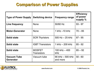 Comparison of Power Supplies 50 - 60  66 kHz – 500 kHz and more Vacuum tube  Vacuum Tube Generator  85 – 92  100 kHz – 400 kHz  MOSFET Transistors Solid state  85 - 92  1 kHz – 200 kHz  IGBT Transistors  Solid state  87 - 95  500 Hz – 25 kHz  SCR Thyristors  Solid state  70 – 85  1 kHz –10 kHz None  Motor-Generator 93 - 97  50/60 Hz  None  Line frequency  Efficiency of power supply %   Frequency range  Switching device Type of Power Supply  