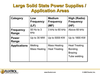 Large Solid State Power Supplies /  Application Areas Heat Treating Bonding Brazing Tube welding Mass Heating Heat Treating Melting Mass Heating Applications Up to 1800 KW Up to 5000 KW Up to 30 MW Power Range Above 60 kHz 3 kHz to 60 kHz 50 Hz to 3 kHz Frequency Range High (Radio) Frequency (HF) Medium Frequency (MF) Low Frequency (LF) Category 