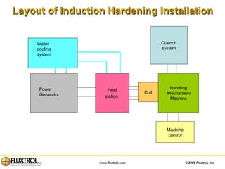 Layout of Induction Hardening Installation Quench system Handling Mechanism/ Machine Machine control Heat station   Coil Water cooling system Power Generator 