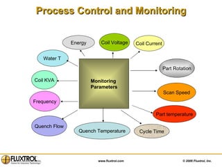 Process Control and Monitoring Water T Monitoring  Parameters Coil KVA Quench Flow Quench Temperature Part temperature Coil Voltage Coil Current Part Rotation Scan Speed Frequency Energy Cycle Time 
