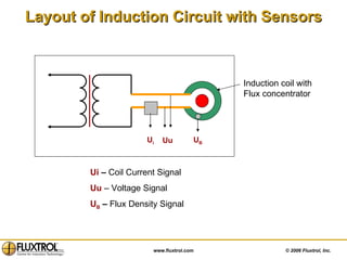 Layout of Induction Circuit with Sensors U i   U B Ui  –  Coil Current Signal   Uu  – Voltage Signal U B  –  Flux Density Signal Uu Induction coil with Flux concentrator 