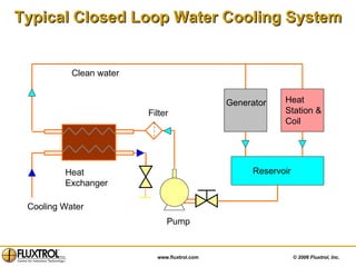 Typical Closed Loop Water Cooling System Generator Heat Station & Coil Heat Exchanger Cooling Water Filter Reservoir Clean water Pump 