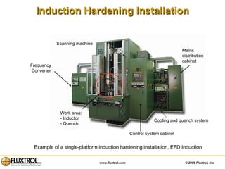 Induction Hardening Installation Example of a single-platform induction hardening installation, EFD Induction Frequency Converter Scanning machine  Control system cabinet Work area: - Inductor - Quench Cooling and quench system  Mains  distribution cabinet 
