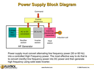Power Supply Block Diagram Control electronics 3 phase line  input AC to DC conversion DC to AC Load matching  transformer & capacitors Induction coil Command  Heat station Inverter  section Rectifier section Power supply must convert alternating line frequency power (50 or 60 Hz) into a controlled High Frequency power. The most effective way to do that is to convert (rectify) line frequency power into DC power and then generate high frequency using solid state Inverter. HF Generator 