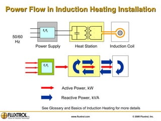Power Flow in Induction Heating Installation See Glossary and Basics of Induction Heating for more details Active Power, kW Reactive Power, kVA f 1 /f 2 f 1 /f 2 Induction Coil Heat Station Power Supply 50/60 Hz 