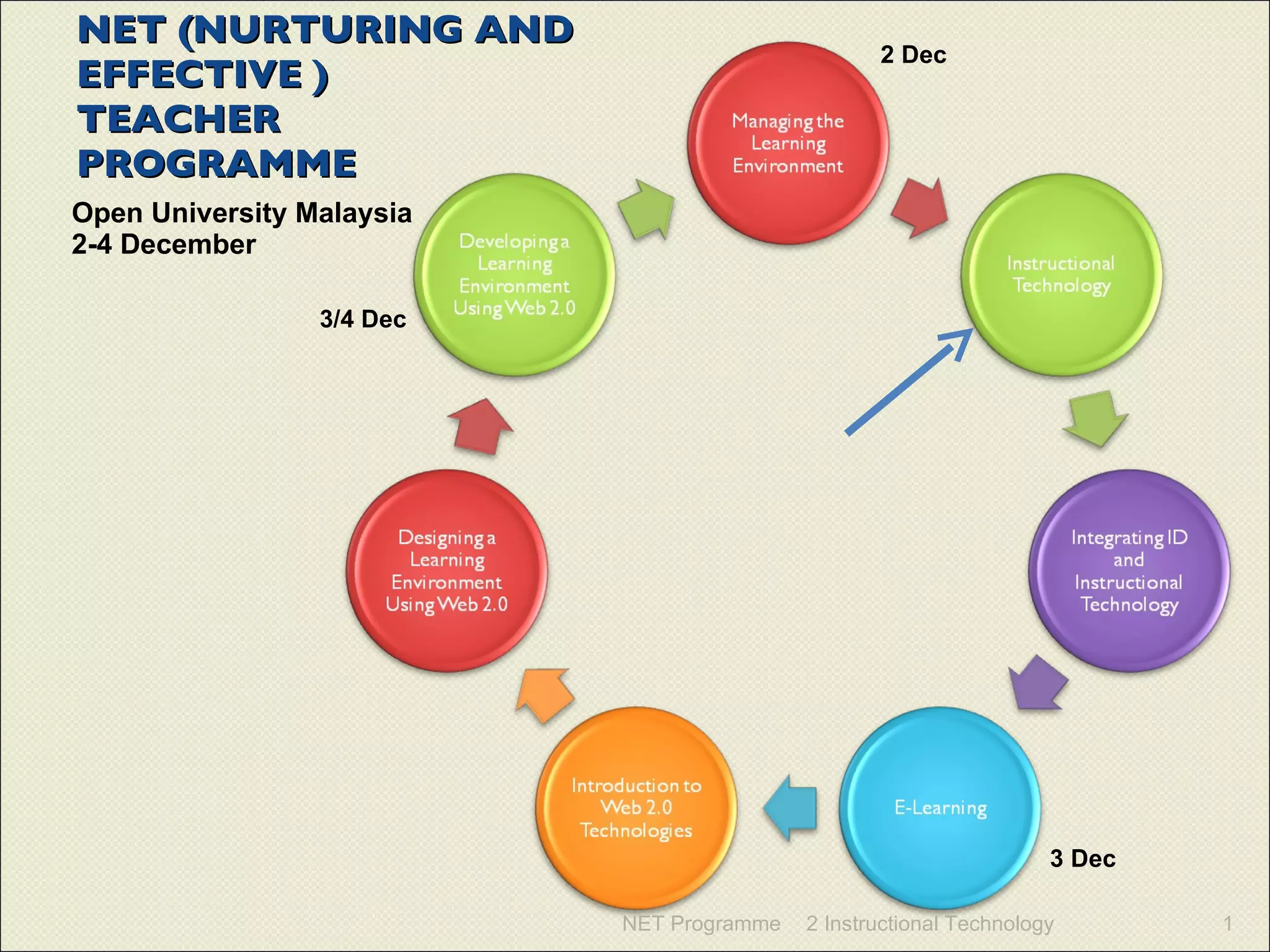NET (NURTURING AND EFFECTIVE ) TEACHER  PROGRAMME Open University Malaysia 2-4 December NET Programme 2 Instructional Technology 2 Dec 3 Dec 3/4 Dec 