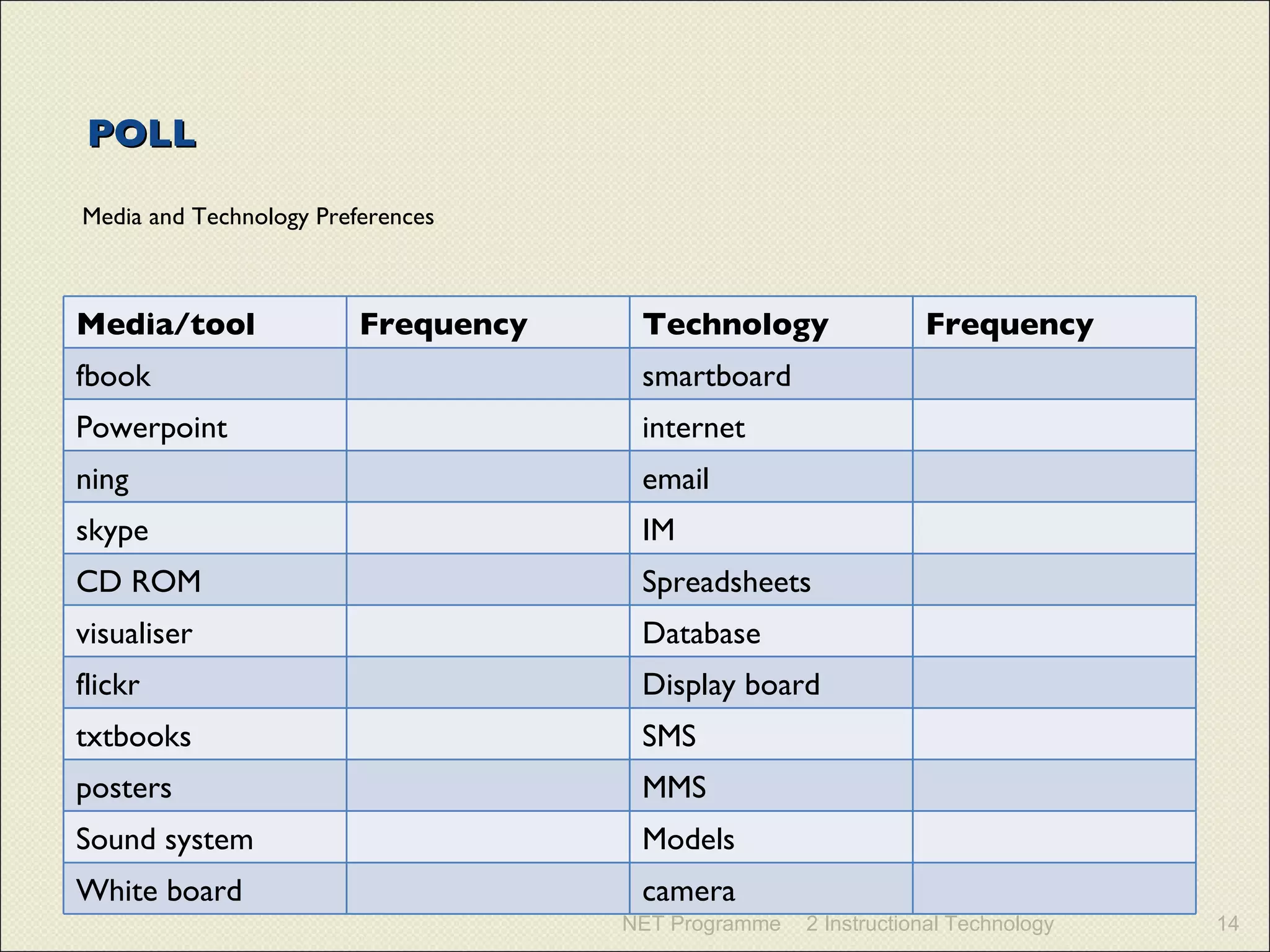 POLL Media and Technology Preferences NET Programme 2 Instructional Technology Media/tool Frequency Technology Frequency fbook smartboard Powerpoint internet ning email skype IM CD ROM Spreadsheets visualiser Database flickr Display board txtbooks SMS posters MMS Sound system Models White board camera 