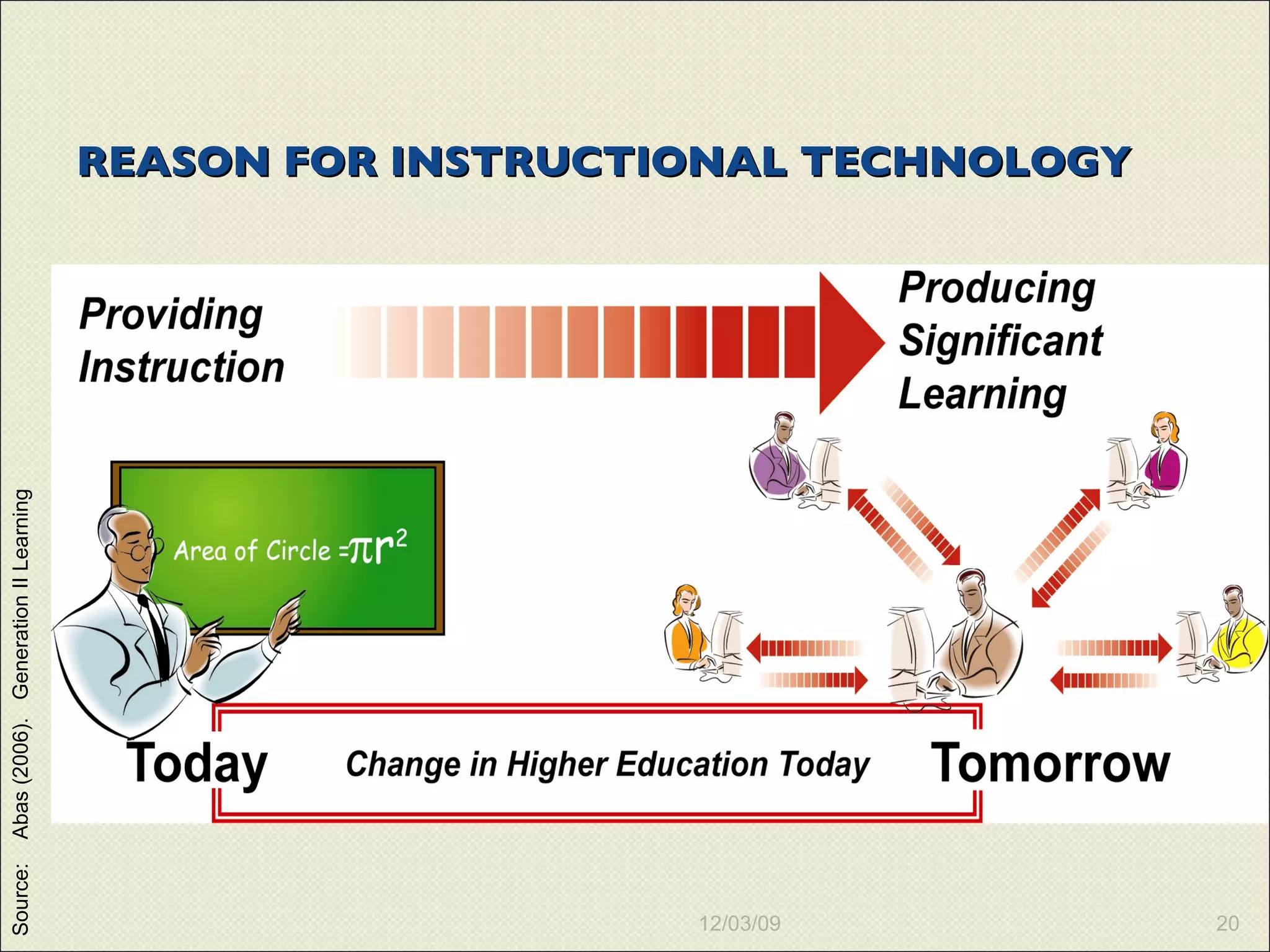 REASON FOR INSTRUCTIONAL TECHNOLOGY Source:  Abas (2006).  Generation II Learning 12/03/09 