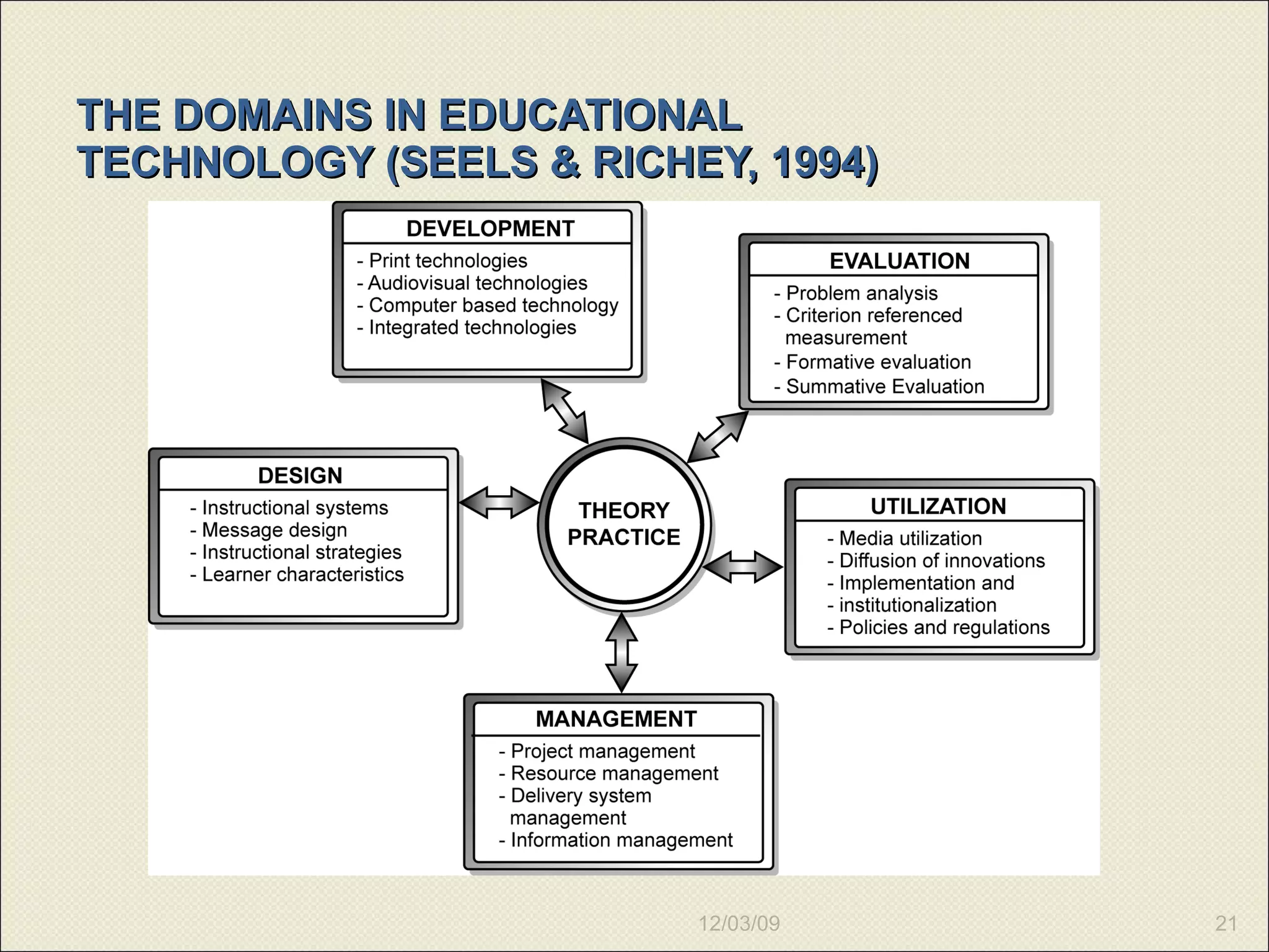 THE DOMAINS IN EDUCATIONAL TECHNOLOGY (SEELS & RICHEY, 1994) 12/03/09 