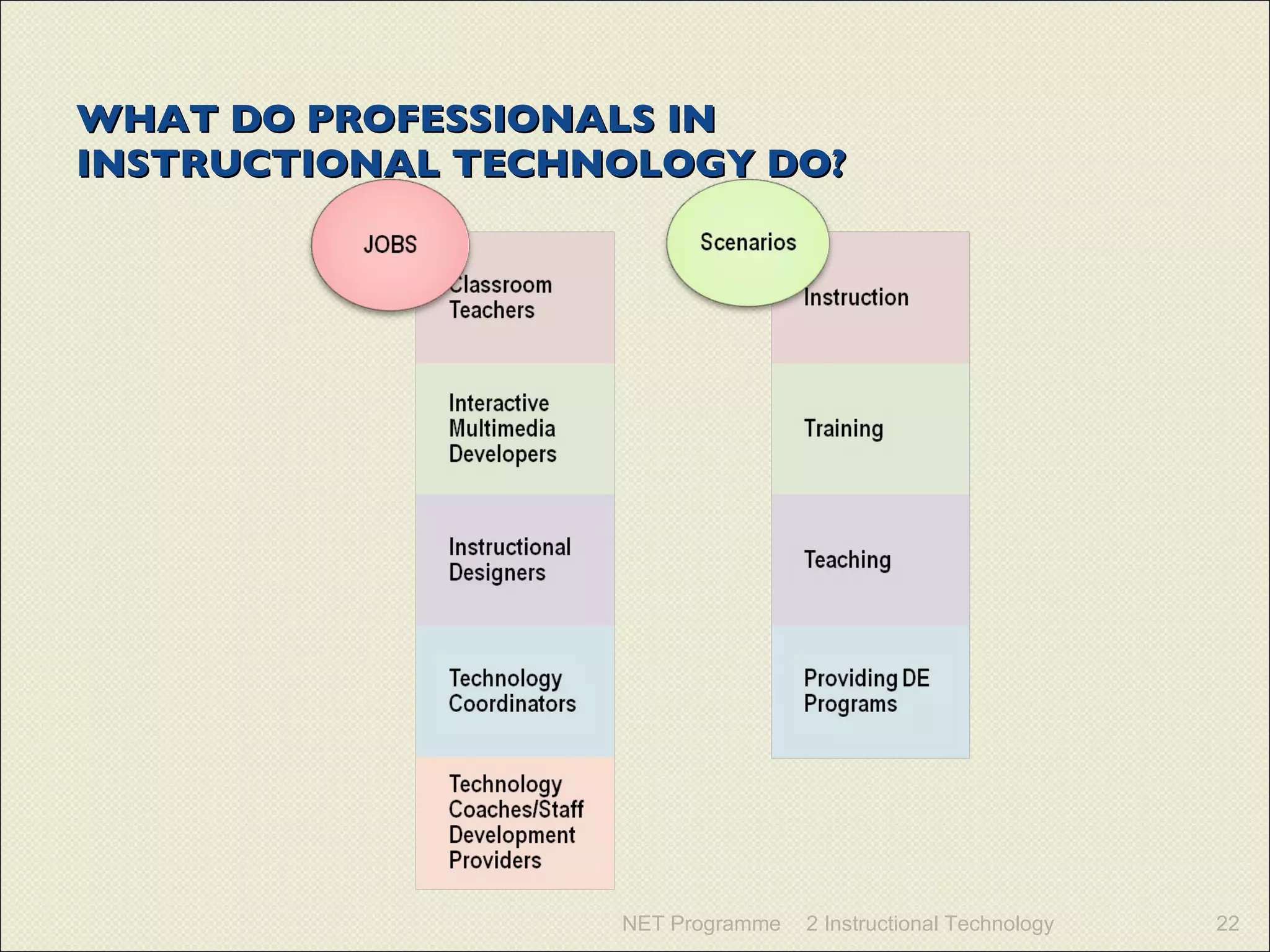 WHAT DO PROFESSIONALS IN INSTRUCTIONAL TECHNOLOGY DO? NET Programme 2 Instructional Technology 