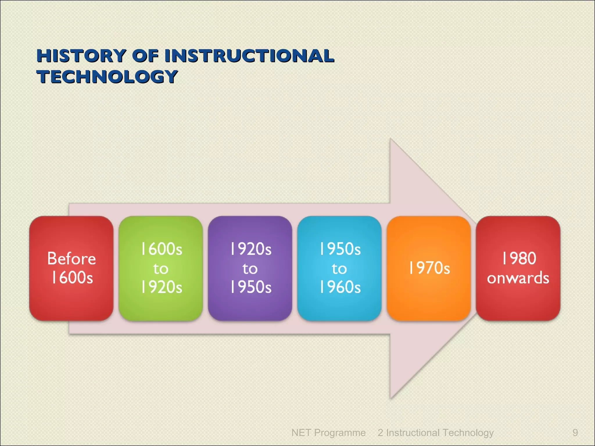 HISTORY OF INSTRUCTIONAL TECHNOLOGY NET Programme 2 Instructional Technology 