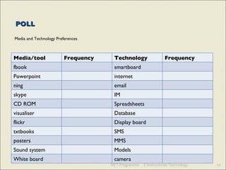 POLL Media and Technology Preferences NET Programme 2 Instructional Technology Media/tool Frequency Technology Frequency fbook smartboard Powerpoint internet ning email skype IM CD ROM Spreadsheets visualiser Database flickr Display board txtbooks SMS posters MMS Sound system Models White board camera 