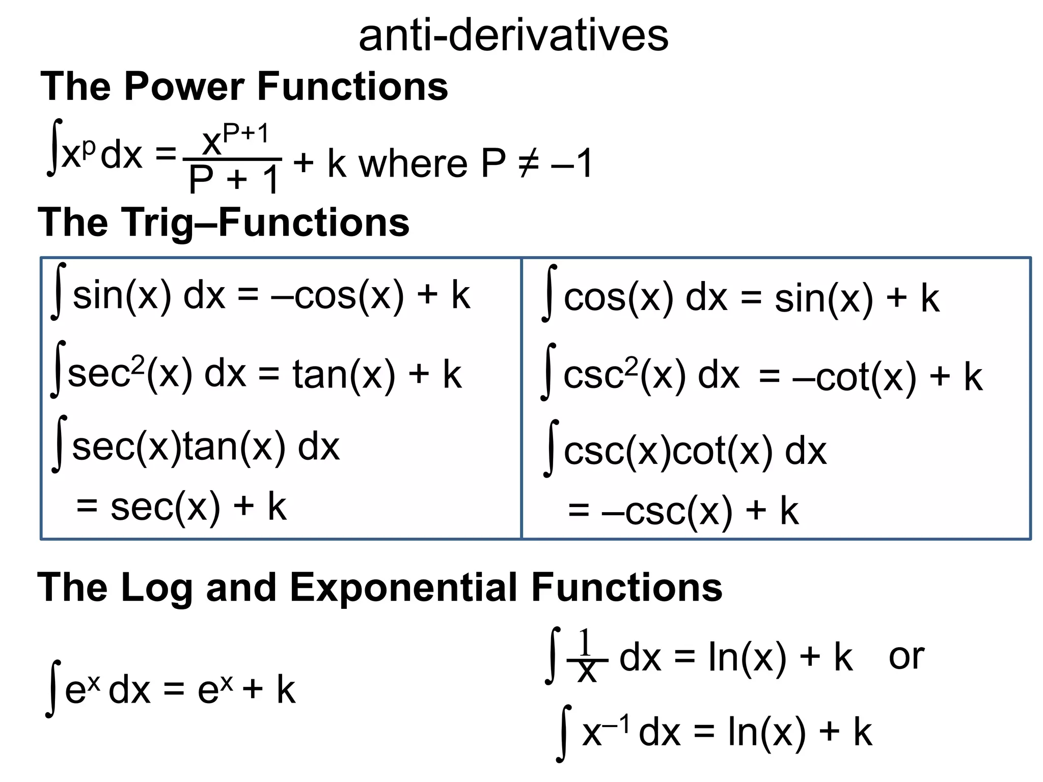xpdx =
sin(x) dx = –cos(x) + k
sec(x)tan(x) dx
ex dx = ex + k
dx = ln(x) + kx
1
anti-derivatives
∫
∫
∫
∫ xP+1
P + 1 + k where P ≠ –1
cos(x) dx = sin(x) + k∫
sec2(x) dx = tan(x) + k∫ = –cot(x) + k∫
∫
= sec(x) + k
csc(x)cot(x) dx∫
= –csc(x) + k
csc2(x) dx
The Power Functions
The Trig–Functions
The Log and Exponential Functions
x–1 dx = ln(x) + k∫
or
 