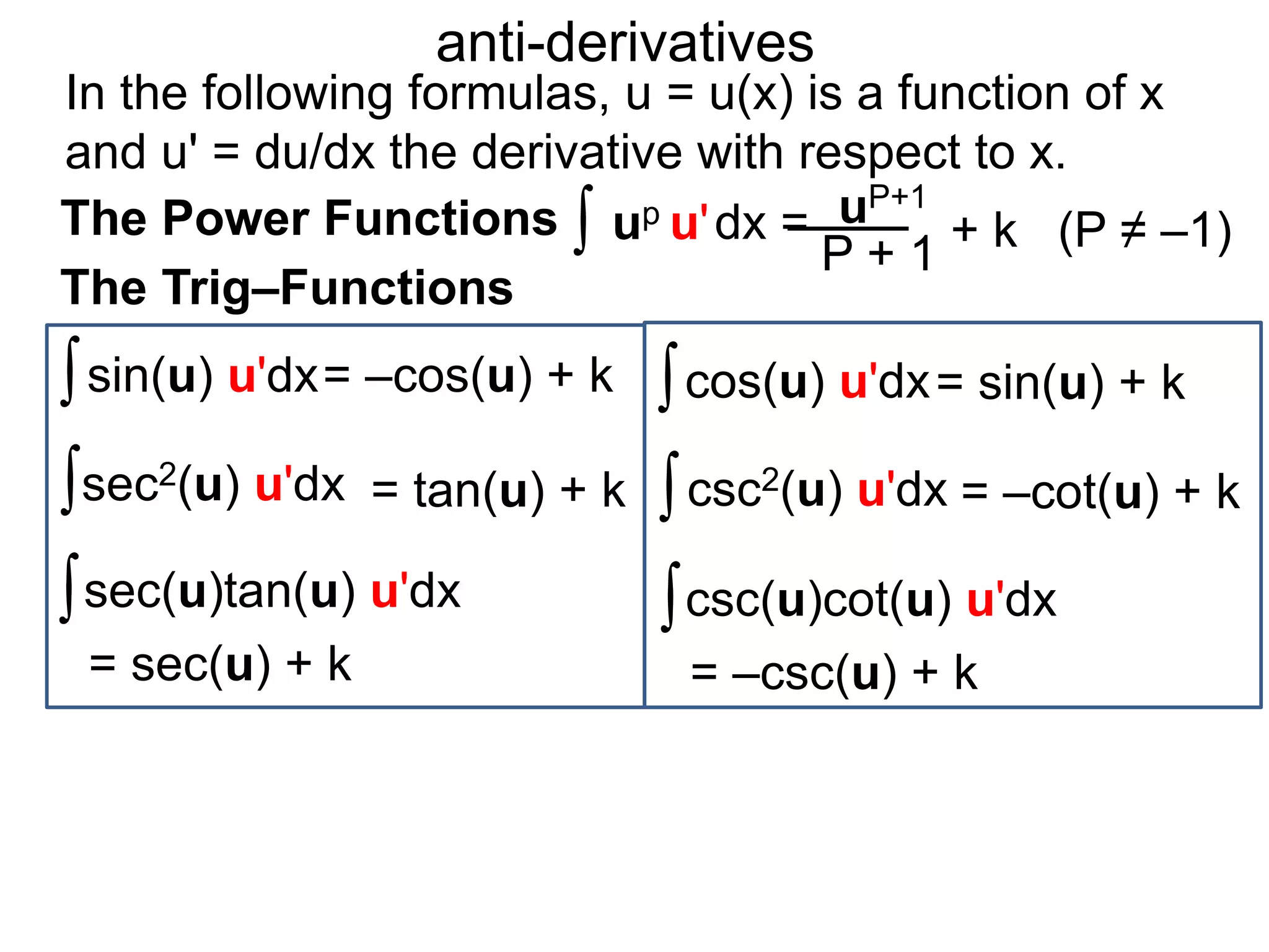 up u'dx =
sin(u) u'dx
sec(u)tan(u) u'dx
anti-derivatives
∫
∫ uP+1
P + 1 (P ≠ –1)
cos(u) u'dx= sin(u) + k∫
sec2(u) u'dx = tan(u) + k∫ = –cot(u) + k∫
∫
= sec(u) + k
csc(u)cot(u) u'dx∫
= –csc(u) + k
csc2(u) u'dx
The Power Functions
The Trig–Functions
= –cos(u) + k
In the following formulas, u = u(x) is a function of x
and u' = du/dx the derivative with respect to x.
+ k
 