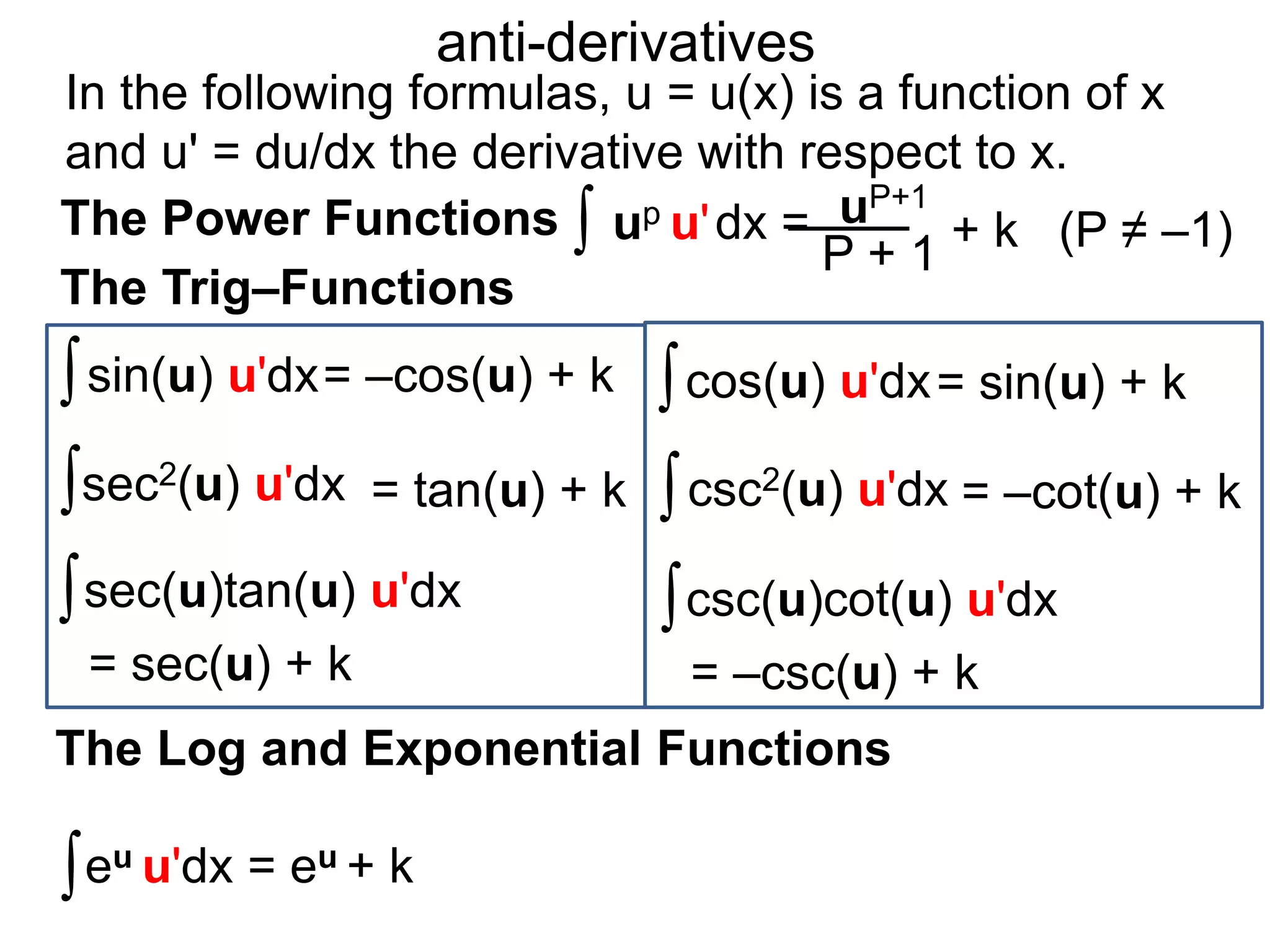 up u'dx =
sin(u) u'dx
sec(u)tan(u) u'dx
eu u'dx = eu + k
anti-derivatives
∫
∫
∫ uP+1
P + 1 (P ≠ –1)
cos(u) u'dx= sin(u) + k∫
sec2(u) u'dx = tan(u) + k∫ = –cot(u) + k∫
∫
= sec(u) + k
csc(u)cot(u) u'dx∫
= –csc(u) + k
csc2(u) u'dx
The Power Functions
The Trig–Functions
The Log and Exponential Functions
= –cos(u) + k
In the following formulas, u = u(x) is a function of x
and u' = du/dx the derivative with respect to x.
+ k
 