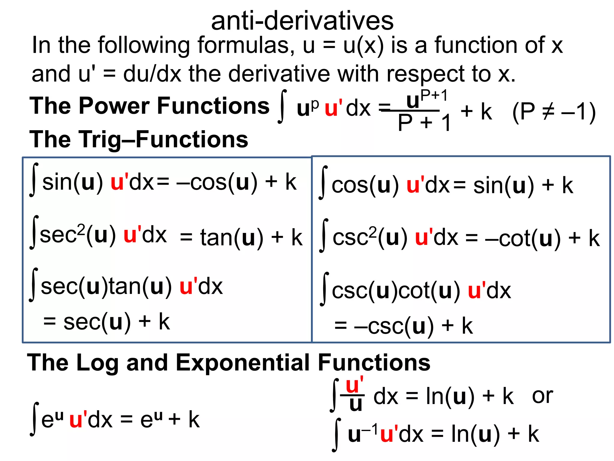 up u'dx =
sin(u) u'dx
sec(u)tan(u) u'dx
eu u'dx = eu + k
dx = ln(u) + ku
u'
anti-derivatives
∫
∫
∫
∫ uP+1
P + 1 (P ≠ –1)
cos(u) u'dx= sin(u) + k∫
sec2(u) u'dx = tan(u) + k∫ = –cot(u) + k∫
∫
= sec(u) + k
csc(u)cot(u) u'dx∫
= –csc(u) + k
csc2(u) u'dx
The Power Functions
The Trig–Functions
The Log and Exponential Functions
u–1u'dx = ln(u) + k∫
or
= –cos(u) + k
In the following formulas, u = u(x) is a function of x
and u' = du/dx the derivative with respect to x.
+ k
 