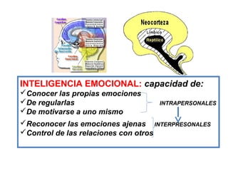 INTELIGENCIA EMOCIONAL: capacidad de:
Conocer las propias emociones
De regularlas                       INTRAPERSONALES
De motivarse a uno mismo
Reconocer las emociones ajenas INTERPRESONALES
Control de las relaciones con otros
 