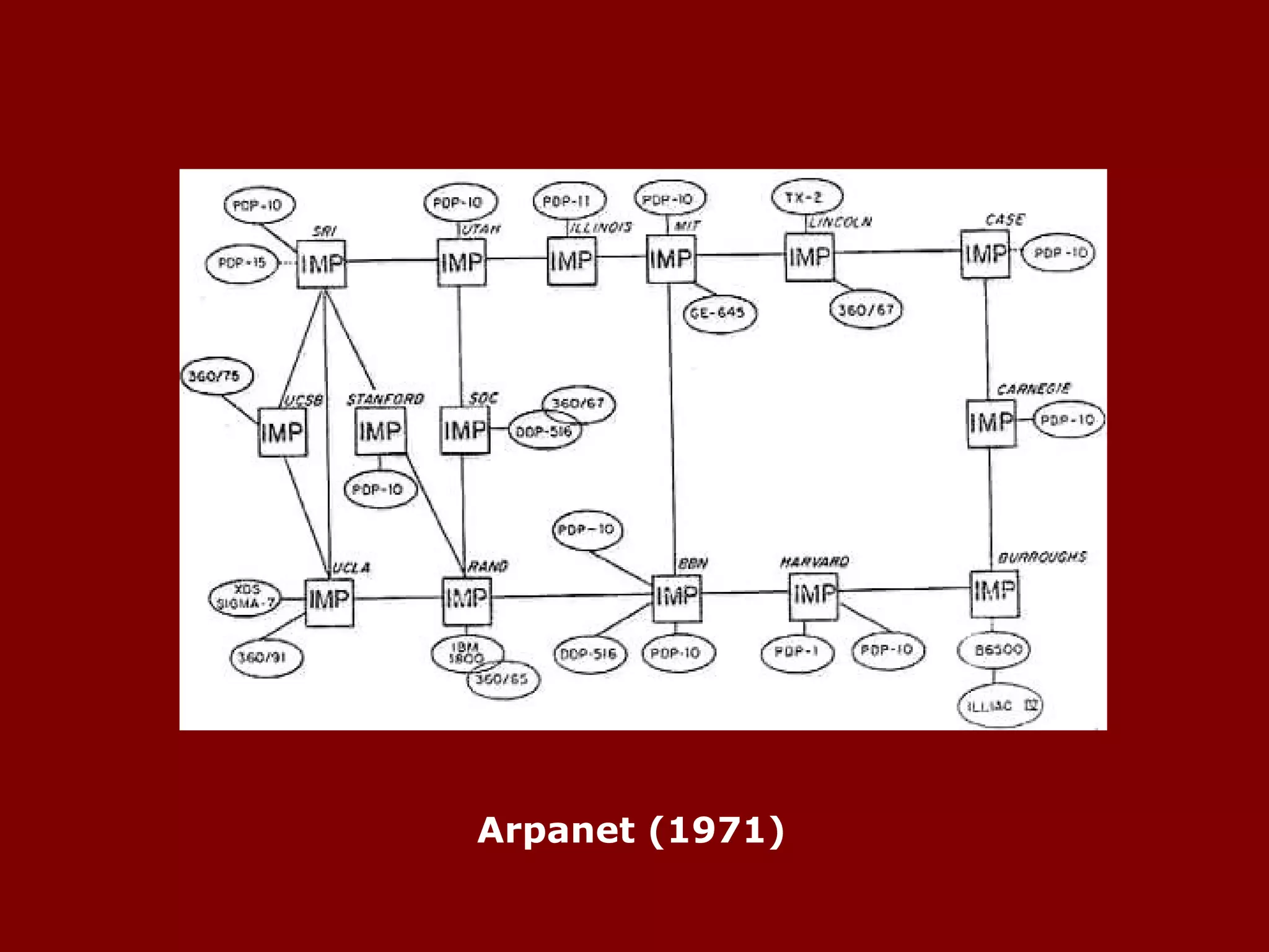 Arpanet (1971) 