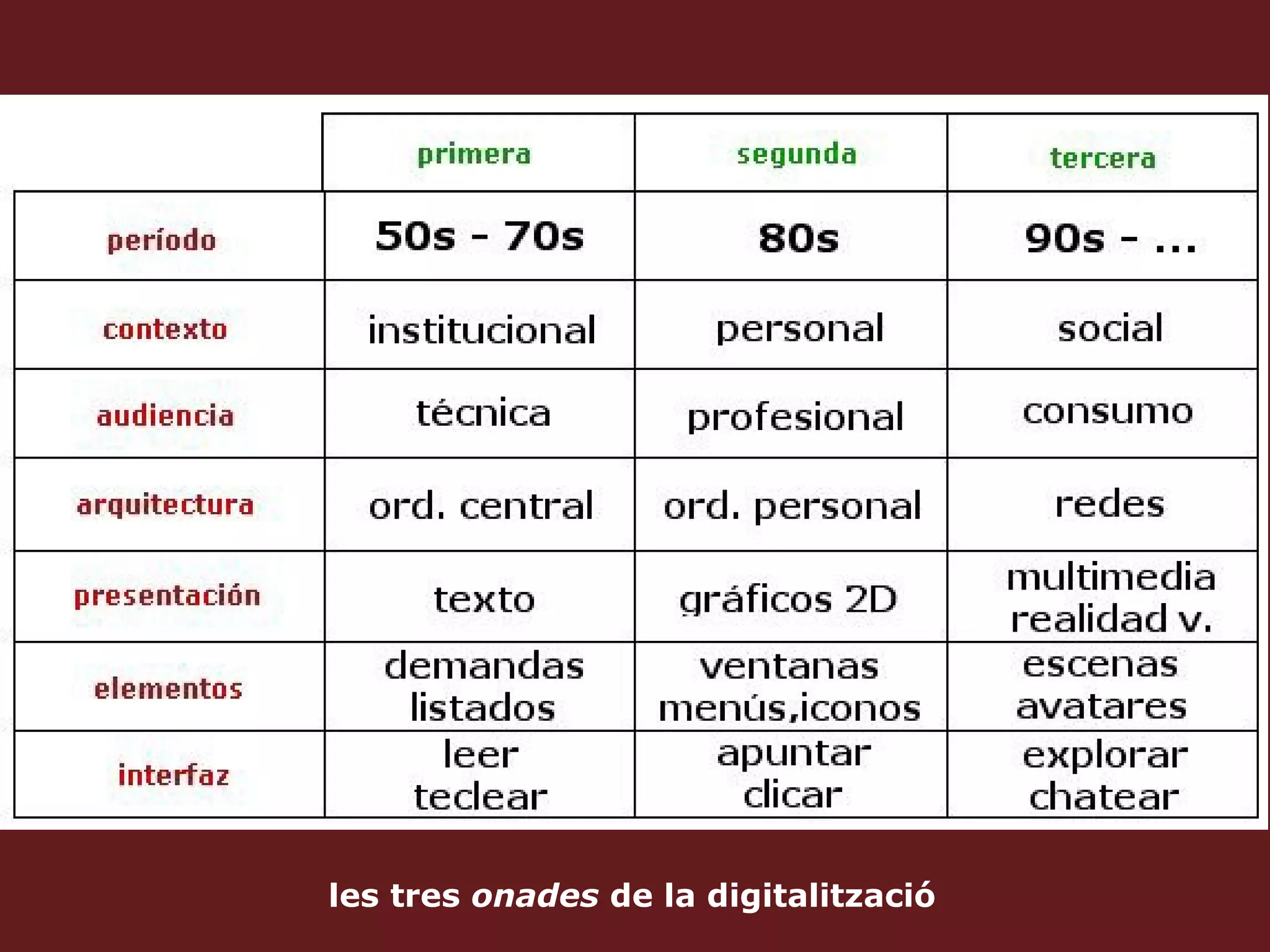 les tres  onades  de la digitalització 