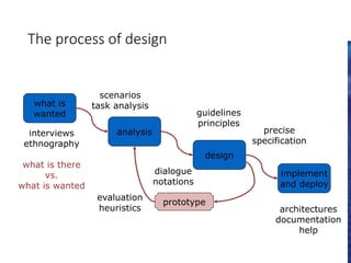 The process of design
what is
wanted
analysis
design
implement
and deploy
prototype
interviews
ethnography
what is there
vs.
what is wanted
guidelines
principles
dialogue
notations
precise
specification
architectures
documentation
help
evaluation
heuristics
scenarios
task analysis
 