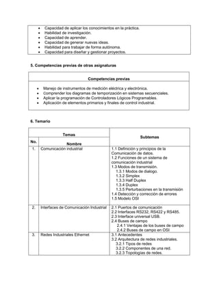  Capacidad de aplicar los conocimientos en la práctica.
 Habilidad de investigación.
 Capacidad de aprender.
 Capacidad de generar nuevas ideas.
 Habilidad para trabajar de forma autónoma.
 Capacidad para diseñar y gestionar proyectos.
5. Competencias previas de otras asignaturas
Competencias previas
 Manejo de instrumentos de medición eléctrica y electrónica.
 Comprender los diagramas de temporización en sistemas secuenciales.
 Aplicar la programación de Controladores Lógicos Programables.
 Aplicación de elementos primarios y finales de control industrial.
6. Temario
Temas
Subtemas
No.
Nombre
1. Comunicación industrial 1.1 Definición y principios de la
Comunicación de datos.
1.2 Funciones de un sistema de
comunicación industrial
1.3 Modos de transmisión.
1.3.1 Modos de dialogo.
1.3.2 Simplex
1.3.3 Half Duplex
1.3.4 Duplex
1.3.5 Perturbaciones en la transmisión
1.4 Detección y corrección de errores
1.5 Modelo OSI
2. Interfaces de Comunicación Industrial 2.1 Puertos de comunicación
2.2 Interfaces RS232, RS422 y RS485.
2.3 Interface universal USB.
2.4 Buses de campo
2.4.1 Ventajas de los buses de campo
2.4.2 Buses de campo en OSI
3. Redes Industriales Ethernet 3.1 Antecedentes
3.2 Arquitectura de redes industriales.
3.2.1 Tipos de redes
3.2.2 Componentes de una red.
3.2.3 Topologías de redes.
 