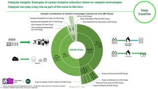 Hydrogen
P
o
w
e
r
-
t
o
-
A
m
m
o
n
i
a
CCU
W
a
s
t
e
P
S
W
Blue
Hydrogen
G
r
e
e
n
H
y
d
r
o
g
e
n
Other
CCUS/P2X
H
V
O
Example contributions of catalytic technologies towards net zero (Mt CO2eq)
Hydrogen CCU Waste
Pyrolysis & Gasification to fuels (>3.3 Mt CO2eq)
PET (>1.5 Mt CO2eq)
CO2 to Polyols (>0.2 Mt CO2eq)
Hydrogenated Vegetable Oil (>5.5 Mt CO2eq) Novel Materials from food waste (>4 Mt CO2eq)
Plastic Solid Waste, PSW (>4.8 Mt CO2eq)
(>107.4
Mt CO2eq)
(>223.6
Mt CO2eq)
CO2 to Polyhydroxyalkanoates
(>2.5 Mt CO2eq)
(
>
1
9
.
4
M
t
C
O
2
e
q
)
>
1
4
.
4
M
t
C
O
2
e
q
Power-to-Ammonia (>8.4 Mt CO2eq)
Power-to-Methanol (>4.2 Mt CO2eq)
Power-to-Formic Acid (>4.0 Mt CO2eq)
Power-to-Liquids, Fischer-Tropsch (>2.0 Mt CO2eq)
(<100
Mt CO2eq)
(>88 Mt
CO2eq)
Power-to-Ethanol (>0.8 Mt CO2eq)
Catalysis Insights: Examples of carbon footprint reduction reliant on catalytic technologies
Catalysis can play a key role as part of the move to Net Zero
>224 Mt CO2eq
Polymers
Green Hydrogen Power-to-X
Low Carbon
Hydrogen
Deep
Expertise
Source: Innovate UK KTN and Enabled Future Ltd, UK Net Zero carbon reduction in the areas of catalysis
innovation, Enabled Future Limited, Dr M Lynch, Sept 2020
 