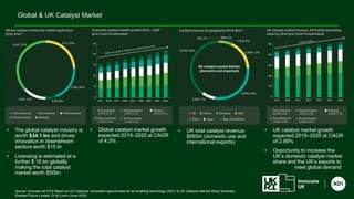 Global & UK Catalyst Market
Source: Innovate UK KTN Report on UK Catalysis: Innovation opportunities for an enabling technology (2021) & UK Catalysis Market Study Summary,
Enabled Future Limited, Dr M Lynch (June 2020)
• The global catalyst industry is
worth $34.1 bn and drives
innovation in downstream
sectors worth $15 tn
• Licensing is estimated at a
further $ 16 bn globally
making the total catalyst
market worth $50bn
• Global catalyst market growth
expected 2019–2025 at CAGR
of 4.3%
• UK total catalyst revenue:
$993m (domestic use and
international exports)
• UK catalyst market growth
expected 2019–2025 at CAGR
of 2.99%
• Opportunity to increase the
UK’s domestic catalyst market
share and the UK’s exports to
meet global demand
 
