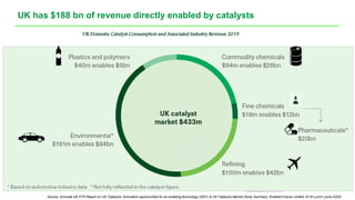 UK has $188 bn of revenue directly enabled by catalysts
UK Domestic Catalyst Consumption and Associated Industry Revenue 2019
Source: Innovate UK KTN Report on UK Catalysis: Innovation opportunities for an enabling technology (2021) & UK Catalysis Market Study Summary, Enabled Future Limited, Dr M Lynch (June 2020)
 