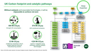 UK Carbon footprint and catalytic pathways
800 Mt CO2eq
through UK consumption
576 Mt CO2eq
UK's produced emissions
33 Mt CO2eq
emitted by industries in the 6
largest regional chemical
manufacturing clusters
>224 Mt CO2eq
saved or mitigated using
pathways utilising catalytic
technologies
Source: UK Net Zero carbon reduction in the areas of catalysis innovation, Enabled Future Limited, Dr M Lynch, Sept 2020
Without catalysts and associated technologies, it will be
impossible to achieve net zero
Deep
Expertise
NH3
H2O
H2
Power-To-X
Methane
Methanol
Ethanol
F-T fuels
DME
Formate
Oxalic Acid
Glyoxal
FF
CO2
H2
CO2-to-
Polymers
PECP
PHA
Protein
C4 Alcohols
Ethylene
Biogas
UCO
PSW
Food
Syngas
H2
NM
Non-syngas
route
Fuels
Biomass X
HVO
Monomers
Methanol
Depolymerisation
Route
Ethanol
Solid Waste Conversion
CO
Green
Carbonylations
PBS
 