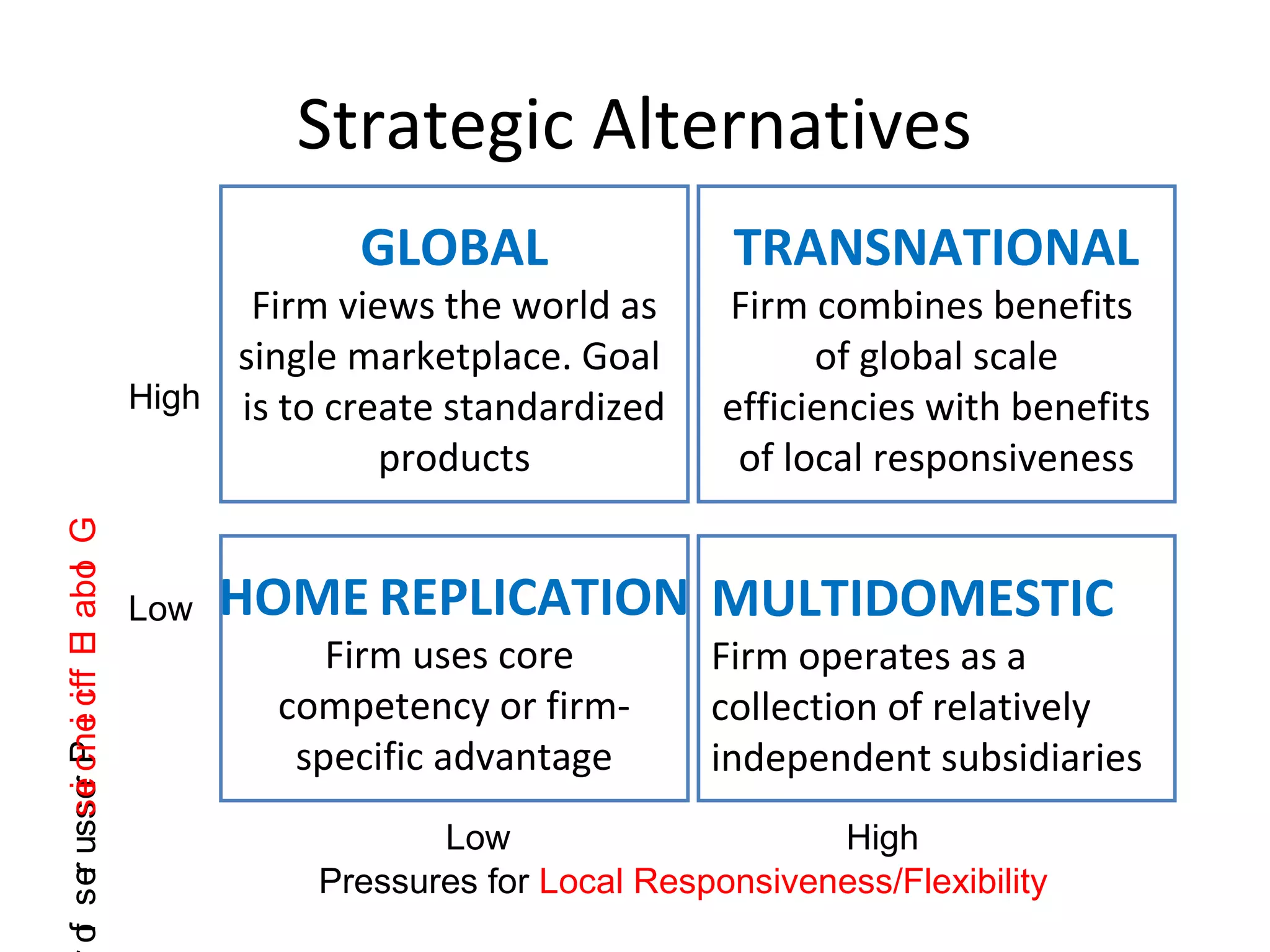 International strategic management | PPT