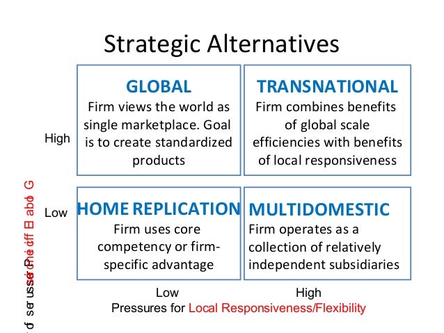 International Strategic Management