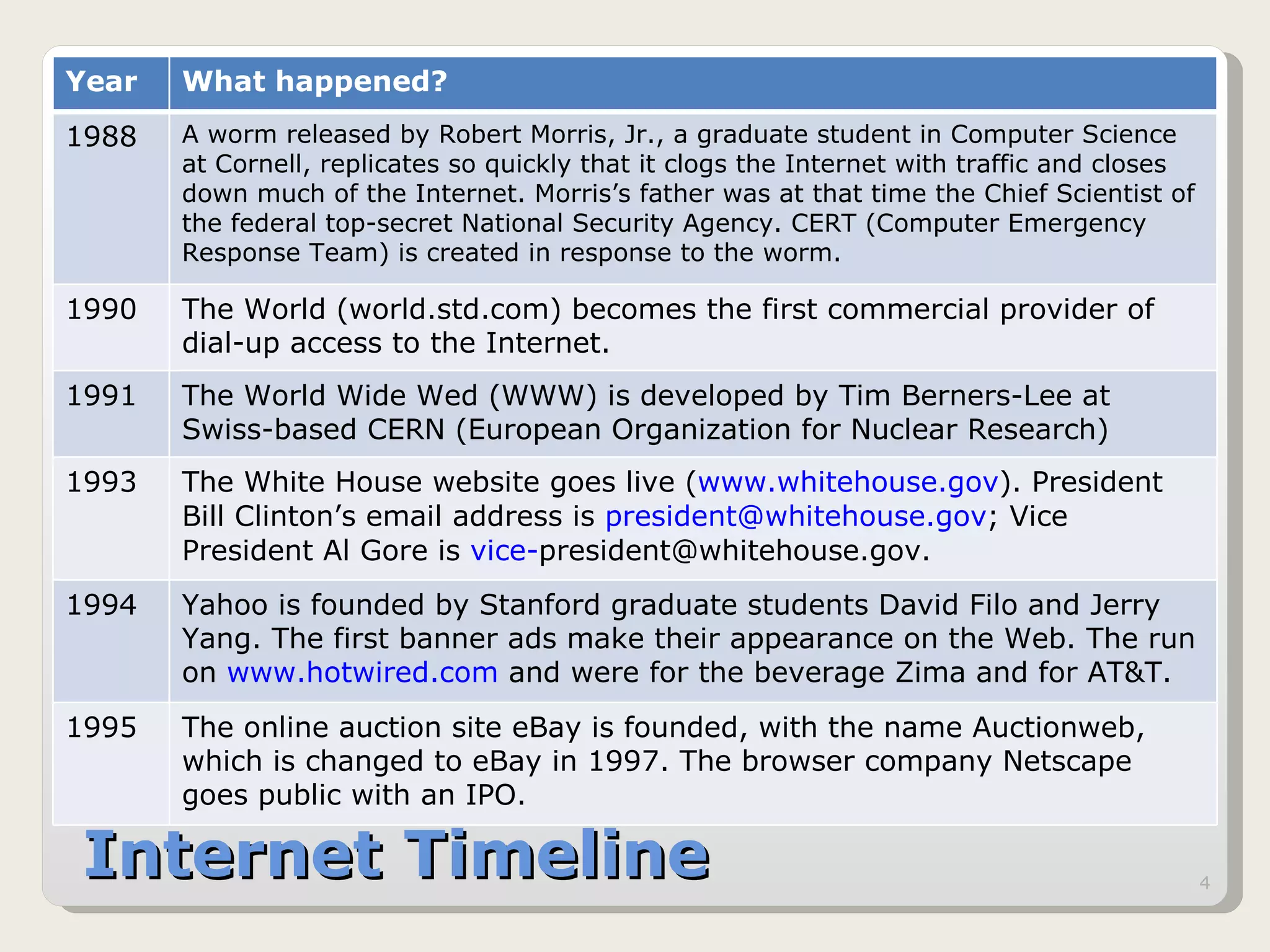 Internet Timeline Year What happened? 1988 A worm released by Robert Morris, Jr., a graduate student in Computer Science at Cornell, replicates so quickly that it clogs the Internet with traffic and closes down much of the Internet. Morris’s father was at that time the Chief Scientist of the federal top-secret National Security Agency. CERT (Computer Emergency Response Team) is created in response to the worm. 1990 The World (world.std.com) becomes the first commercial provider of dial-up access to the Internet. 1991 The World Wide Wed (WWW) is developed by Tim Berners-Lee at Swiss-based CERN (European Organization for Nuclear Research) 1993 The White House website goes live ( www.whitehouse.gov ). President Bill Clinton’s email address is  [email_address] ; Vice President Al Gore is  vice- [email_address] . 1994 Yahoo is founded by Stanford graduate students David Filo and Jerry Yang. The first banner ads make their appearance on the Web. The run on  www.hotwired.com  and were for the beverage Zima and for AT&T. 1995 The online auction site eBay is founded, with the name Auctionweb, which is changed to eBay in 1997. The browser company Netscape goes public with an IPO. 