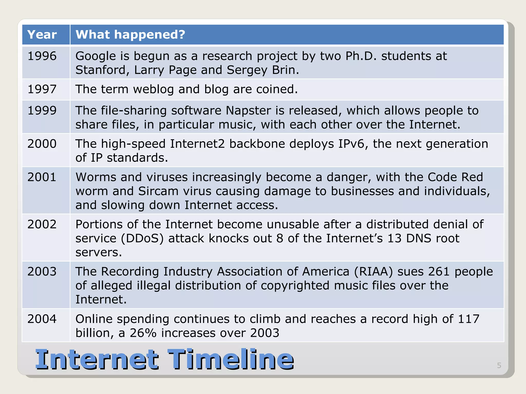 Internet Timeline Year What happened? 1996 Google is begun as a research project by two Ph.D. students at Stanford, Larry Page and Sergey Brin. 1997 The term weblog and blog are coined. 1999 The file-sharing software Napster is released, which allows people to share files, in particular music, with each other over the Internet. 2000 The high-speed Internet2 backbone deploys IPv6, the next generation of IP standards. 2001 Worms and viruses increasingly become a danger, with the Code Red worm and Sircam virus causing damage to businesses and individuals, and slowing down Internet access. 2002 Portions of the Internet become unusable after a distributed denial of service (DDoS) attack knocks out 8 of the Internet’s 13 DNS root servers. 2003 The Recording Industry Association of America (RIAA) sues 261 people of alleged illegal distribution of copyrighted music files over the Internet. 2004 Online spending continues to climb and reaches a record high of 117 billion, a 26% increases over 2003 