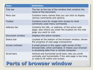 Parts of browser window Item Definition Title bar The bar at the top of the window that contains the name of the document Menu bar Contains menu names that you can click to display various commands and options. Toolbar Contains icons for single-click access to most commonly used menu commands Address bar Contains the URL, or address, of the active web page; also where you enter the location for the web page you want to visit. Document window  Displays the active window. Status bar Located at the bottom of the browser window; shows the progress of web page transactions Access indicator A small picture in the upper-right corner of the  browser/tab; when animated, it means your browser is accessing data from a remote computer. Scroll bars Vertical and horizontal scroll bars; lets you scroll vertically and horizontally if the web page is too long or wide to fit within one screen. 