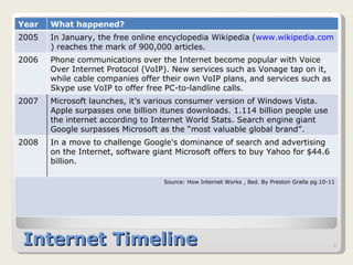 Internet Timeline In a move to challenge Google's dominance of search and advertising on the Internet, software giant Microsoft offers to buy Yahoo for $44.6 billion.  Microsoft launches, it’s various consumer version of Windows Vista. Apple surpasses one billion itunes downloads. 1.114 billion people use the internet according to Internet World Stats. Search engine giant Google surpasses Microsoft as the “most valuable global brand”. 2007 2008 Year What happened? 2005 In January, the free online encyclopedia Wikipedia ( www.wikipedia.com ) reaches the mark of 900,000 articles. 2006 Phone communications over the Internet become popular with Voice Over Internet Protocol (VoIP). New services such as Vonage tap on it, while cable companies offer their own VoIP plans, and services such as Skype use VoIP to offer free PC-to-landline calls. Source: How Internet Works , 8ed. By Preston Gralla pg.10-11 